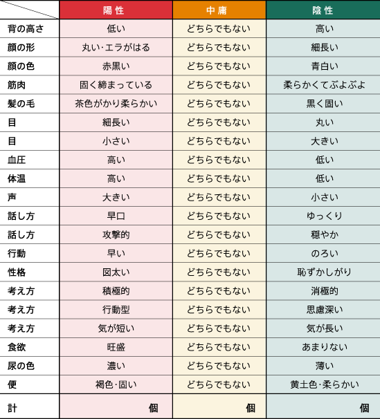 陰性 陽性 の 意味